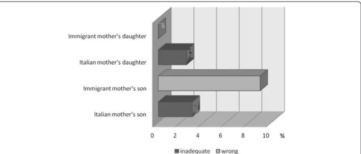 Figure 2 Frequency of inadequate or wrong body image perception in underweight children by sex and maternal origin.