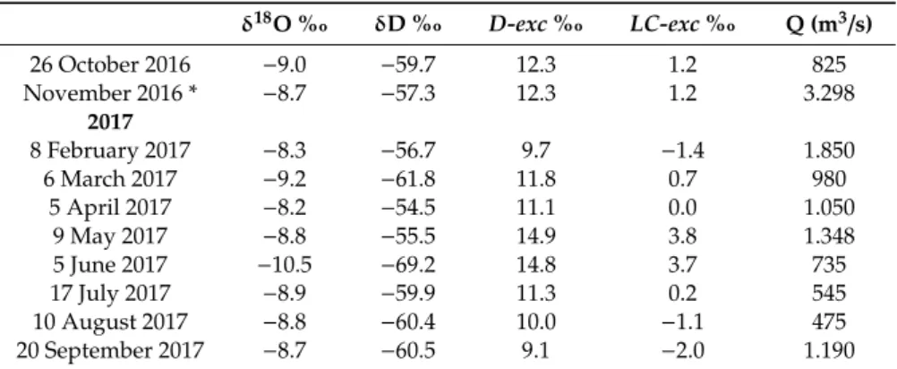 Table 2. Hydrogen and oxygen isotopic composition of Po river water at the Pontelagoscuro (Plg in Figure 1 ) closing section in the hydrological year 2016–2017; D-exc and LC-exc and Po river discharge (data from ARPA Veneto) are also reported