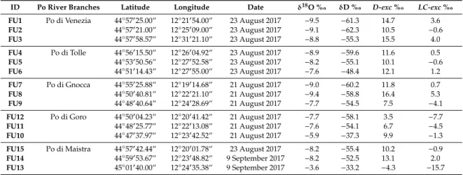 Table 3. Hydrogen and oxygen isotopic composition and relative D-exc and LC-exc in waters collected in the distinct branches of the Po Delta (cf