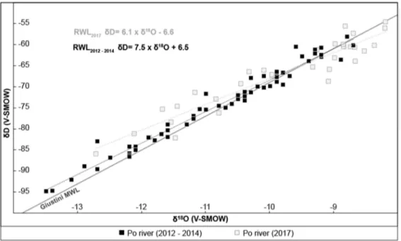 Figure 3. The δD vs. δ 18 O of Po river water (data from Tables 1 and 2 and Supplementary Tables S1 