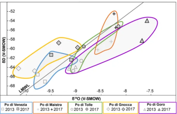 Figure 4. The δD vs. δ 18 O of Po river water collected during summer 2017 in the deltaic sector of Po 