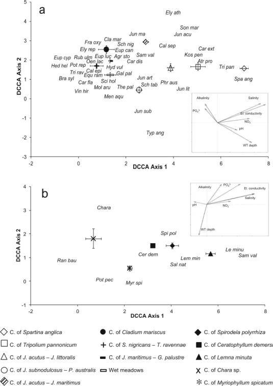 Fig. 3 Species scores and environmental variables scores on the first two DCCA axes for the hygrophytic and helophytic vegetation (a) and for the waterplant vegetation (b) Agr sto Agrostis stolonifera, Atr pro Atriplex prostrata, Bra syl Brachypodium sylva