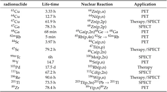 Table 1. List of cyclotron-produced radiometals and some of possible nuclear reactions [ 9 ].