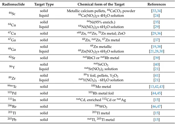 Table 2. Type of target used for the cyclotron production of the selected radiometals