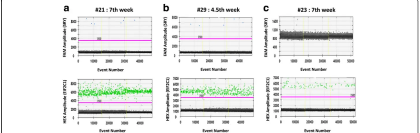Fig. 2 ddPCR analysis on male and female circulating and genomic DNA samples in order to set-up the SRY assay