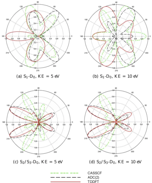 FIG. 9. Theoretical MFPADs for the first transition (S 1 -D 0 , upper panel) and for the second transition (S 2 /S 3 -D 0 , lower panel) of furan at equilibrium geometry.