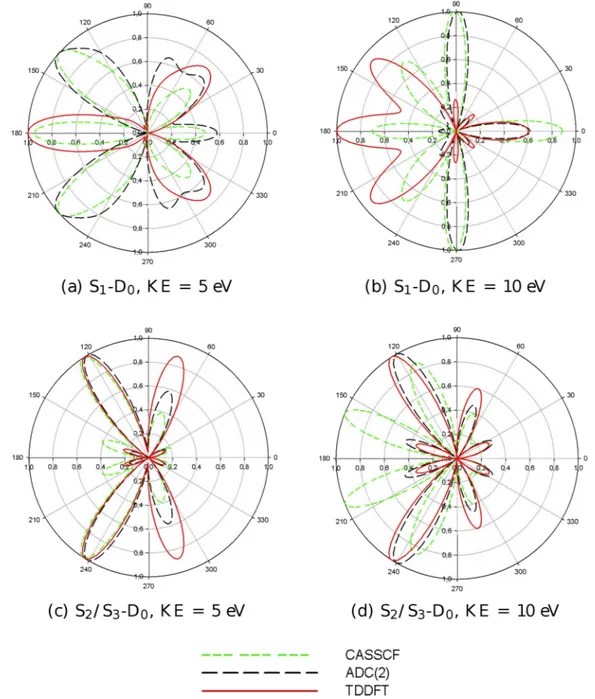 FIG. 10. Theoretical MFPADs for the first transition (S 1 -D 0 , upper panel) and for the second transition (S 2 /S 3 -D 0 , lower panel) of furan at equilibrium geometry.