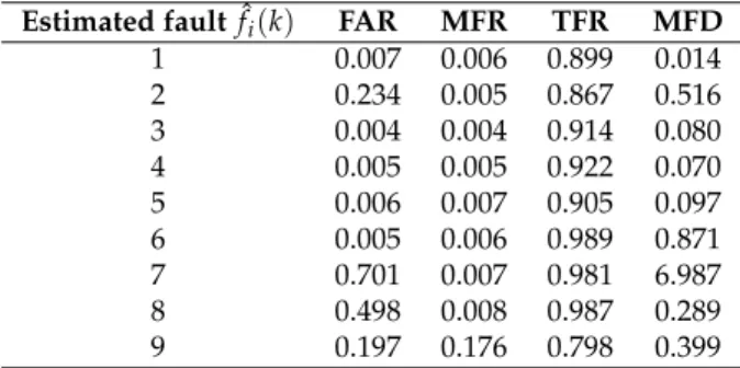 Table 10. Performance indices with NN fault estimators. Estimated fault ˆf i (k) FAR MFR TFR MFD