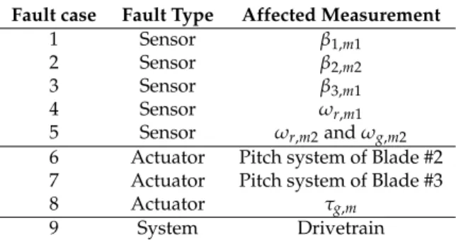 Table 1. Fault scenario of the wind turbine simulator. Fault case Fault Type Affected Measurement