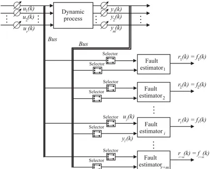 Figure 3. The estimator scheme for the reconstruction of the equivalent input or output faults f i (t).