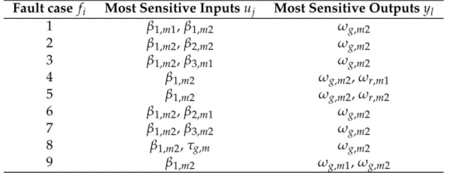 Table 3. The most sensitive measurements with respect to the considered fault scenario