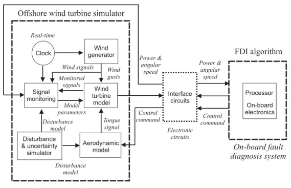Figure 7. The block diagram of the HIL test rig. FDI, Fault Detection and Isolation.