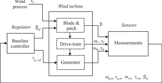 Figure 1. Scheme of the offshore wind turbine simulator.