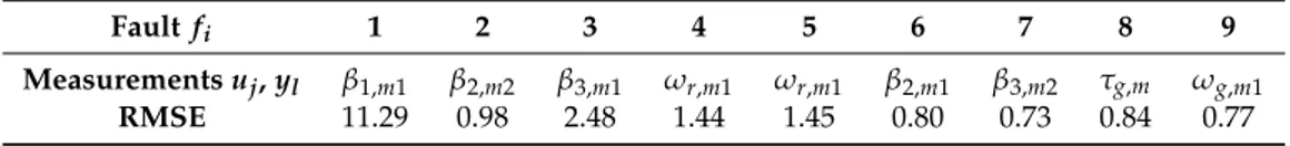 Table 2. The most sensitive measurements u j ( k ) and y l ( k ) and their RMSE values with respect to the fault f i ( k ) .