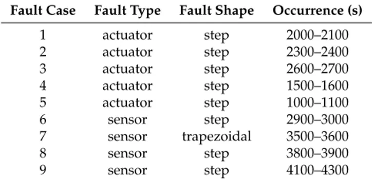 Table 4. Fault modes of the wind turbine simulator. Fault Case Fault Type Fault Shape Occurrence (s)