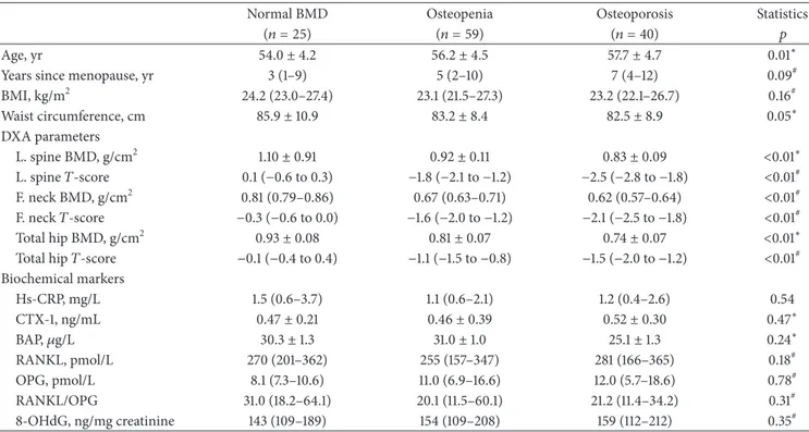 Table 1: Principal characteristics of normal, osteopenic, and osteoporotic postmenopausal women.