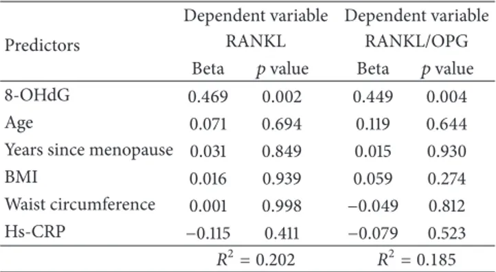 Table 4: Multiple regression analysis for the relationship between 8-OHdG and RANKL and RANKL/OPG, among osteopenic  post-menopausal women (