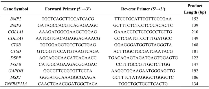 Table 1. Human primer sequences. 