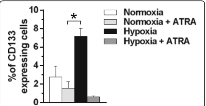 Fig. 7 Effects of ATRA on CD133 expression in MCF10DCIS cells. Cytofluorimetrical analysis of CD133 expression in MCF10DCIS cells cultured for 96 h under normoxic and hypoxic conditions in the presence or absence of 1 μM ATRA