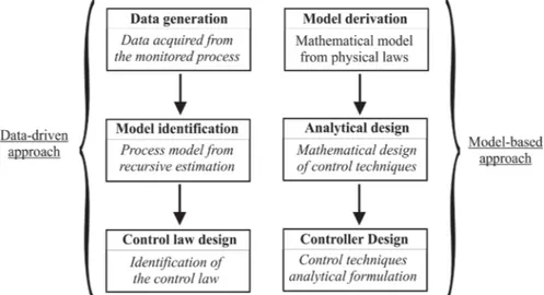 Figure  5   highlights the main differences between the proposed data-driven  and model-based approaches to the design of the control solutions