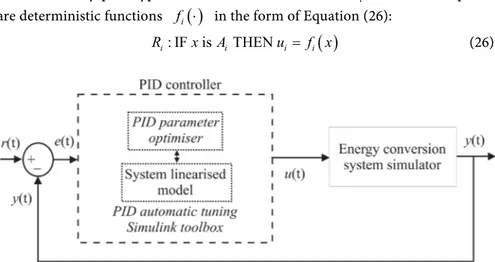 Figure 6.  Block diagram of the monitored system controlled by the PID regulator with  automatic tuning