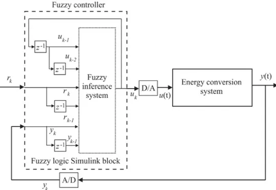 Figure 7.  Block diagram of the monitored system controlled by the fuzzy regulator. 