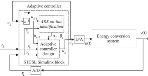 Figure 8.  Block diagram of the monitored system controlled by the adaptive regulator