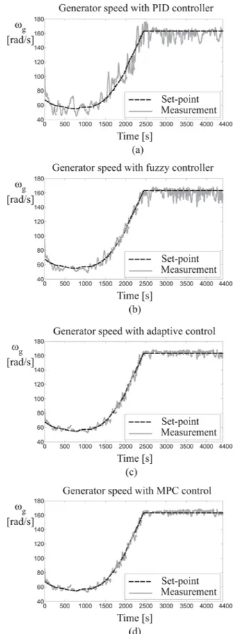 Figure 10.  Wind turbine controlled output compensated by (a) the autotuning PID regu- regu-lator, (b) the fuzzy controller, (c) the adaptive reguregu-lator, and (d) the MPC approach with  disturbance decoupling