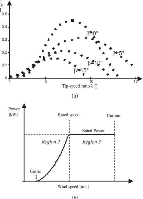 Figure 2.  Examples of power coefficient function (a) and power curve (b). 