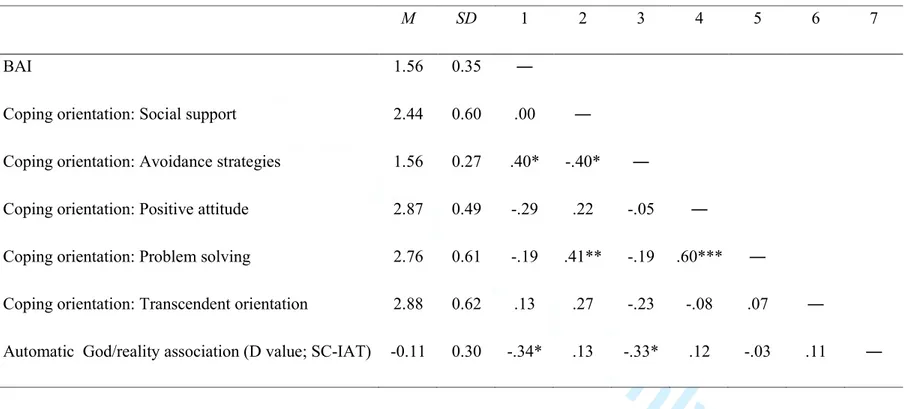 Table 2. Means, standard deviations, and correlations between the variables (N = 39) 