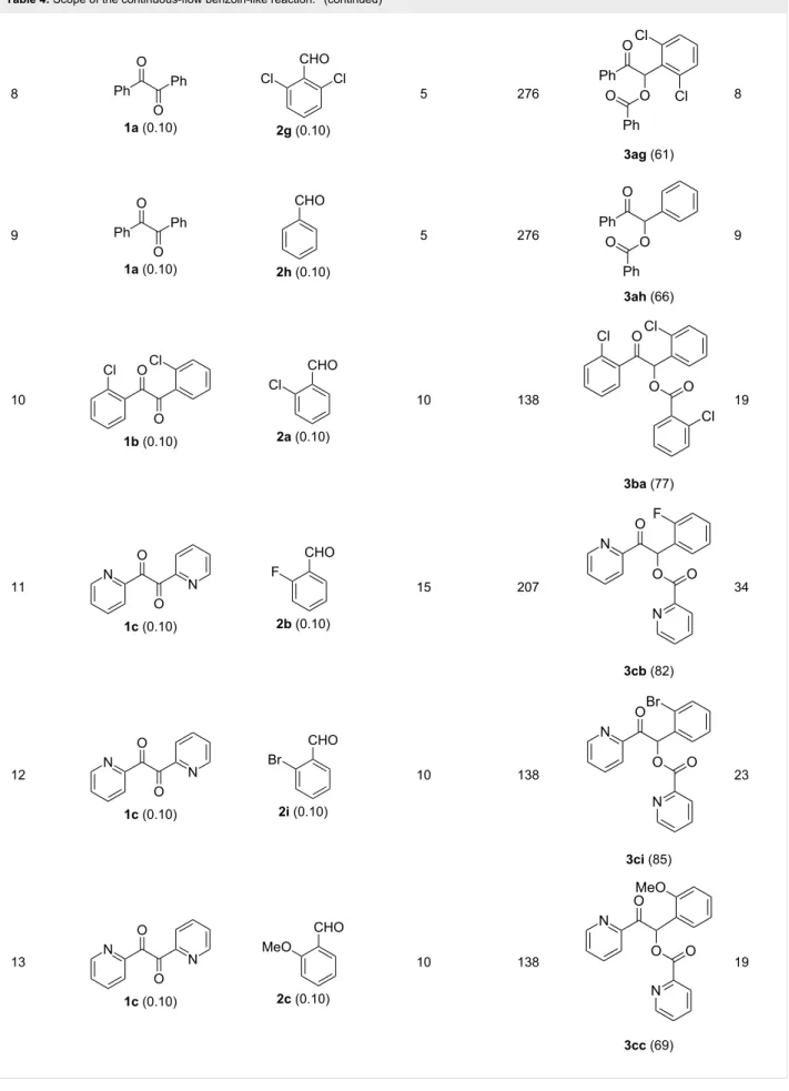 Table 4: Scope of the continuous-flow benzoin-like reaction. a (continued) 8 1a (0.10) 2g (0.10) 5 276 3ag (61) 8 9 1a (0.10) 2h (0.10) 5 276 3ah (66) 9 10 1b (0.10) 2a (0.10) 10 138 3ba (77) 19 11 1c (0.10) 2b (0.10) 15 207 3cb (82) 34 12 1c (0.10) 2i (0.