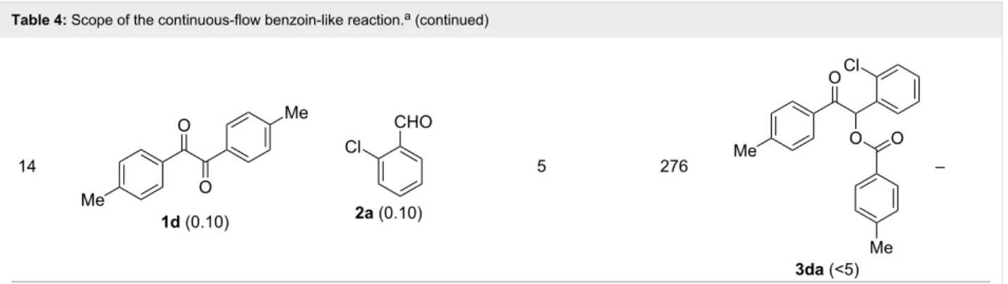 Table 4: Scope of the continuous-flow benzoin-like reaction. a (continued) 14 1d (0.10) 2a (0.10) 5 276 3da (&lt;5) –