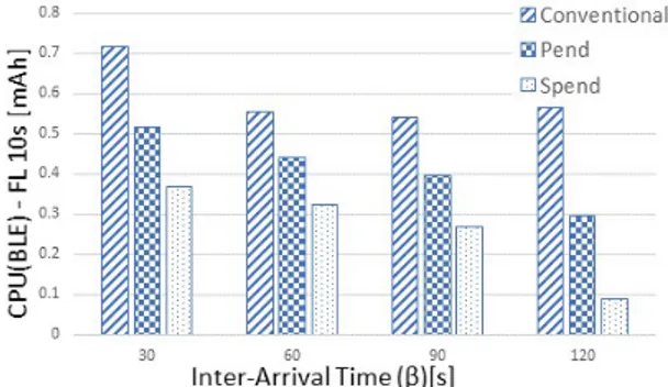 FIGURE 6: CPU power drain due to Bluetooth activity under different scanning frame length and advertiser’s inter-arrival time.