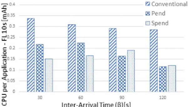 FIGURE 7: CPU power consumption of the whole appli- appli-cation. with different BLE-S’s scanning frame length and varying the BLE-A’s inter-arrival time.