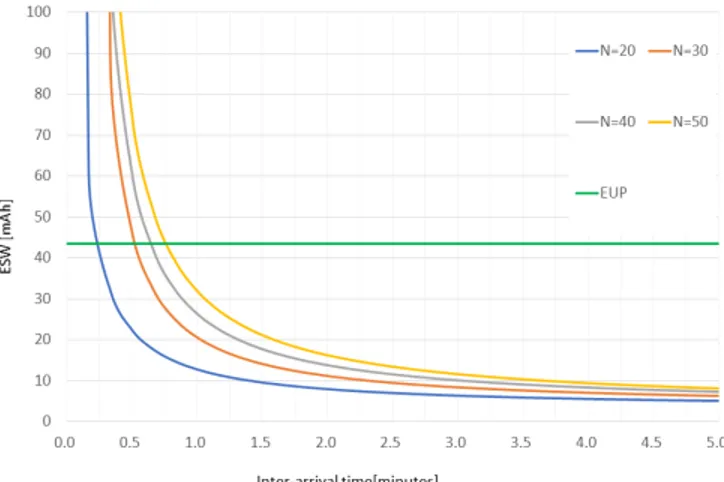 FIGURE 3: Energy values of EUP and ESW in relation with the BLE-A arrival period.