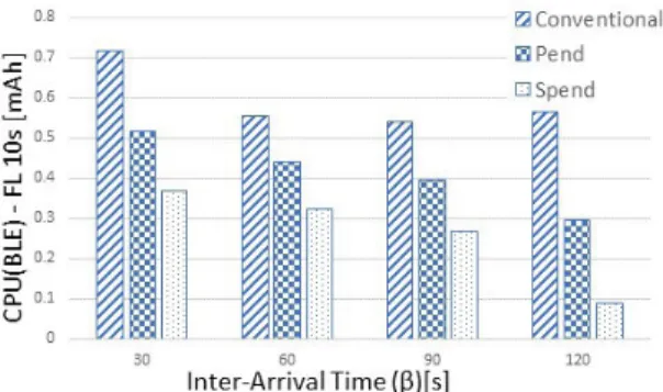 FIGURE 6. CPU power drain due to Bluetooth activity under different scanning frame length and advertiser’s inter-arrival time.