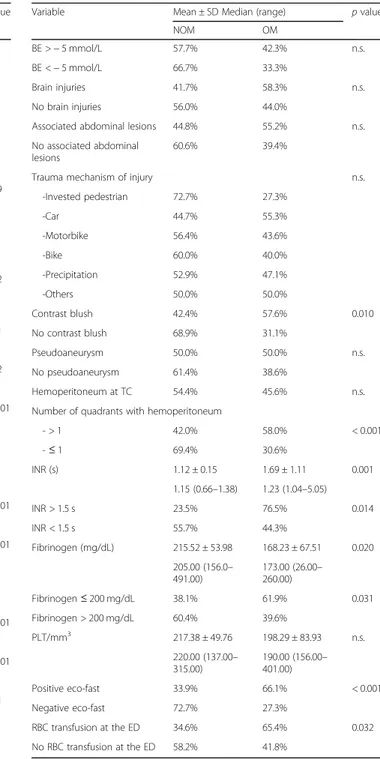 Table 3 Univariate analysis of risk factors for OM at the arrival of patient at the ED (Continued)