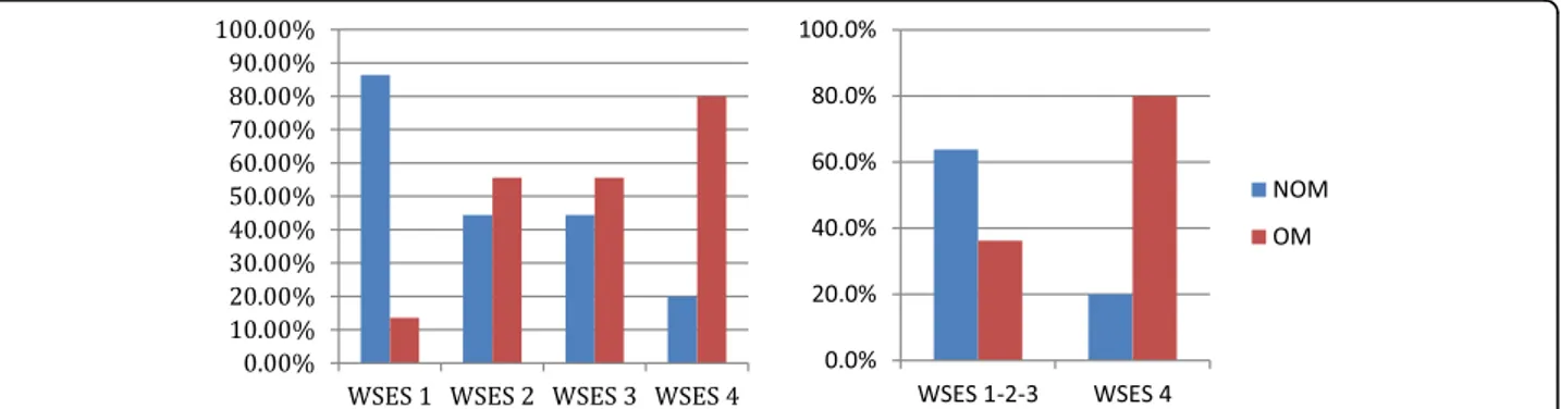 Fig. 3 OM and NOM rate as a definitive treatment according to the WSES splenic injury grade (SNOM, Successful Non Operative Management; OM, Operative Management; FNOM, Failure of Non Operative Management)