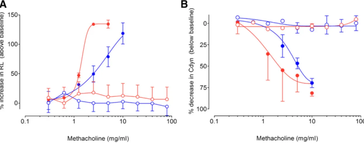 Fig. 4. Frequency of cough in response to citric acid in guinea pigs (30 mM) (A) and rabbits (0.8 M) (B) exposed to air or ozone (2 ppm, 30 minutes and 1 hour, respectively) 4 hours after treatment with tiotropium bromide (TioBr, 250 mM; 10 minutes, guinea