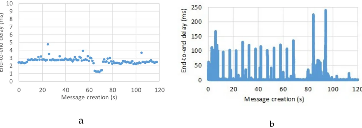 Figure 7. End-to-end message delivery delay of two 120 s long experiments with message creation 