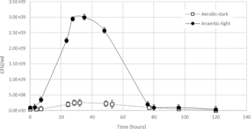 Figure  2.  Experimental  profile  of  growth  curves  for  R.  capsulatus  grown  in  aerobic‐dark  and 