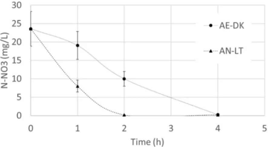 Figure 3. Nitrate depletion with time during NUR test for R. capsulatus grown in aerobic‐dark (AE‐ DK) and anaerobic‐light (AN‐LT) conditions. 