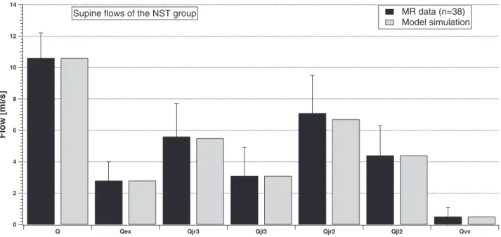 Figure 5 compares jugular (sum of left and right) and vertebral flows for the simulation of an NST subject, to point out the vari-14121086420Flow [ml/s]QQexQjr3Qjl3Qjr2Qjl2Qvv MR data (n=38) Model simulationSupine flows of the NST group