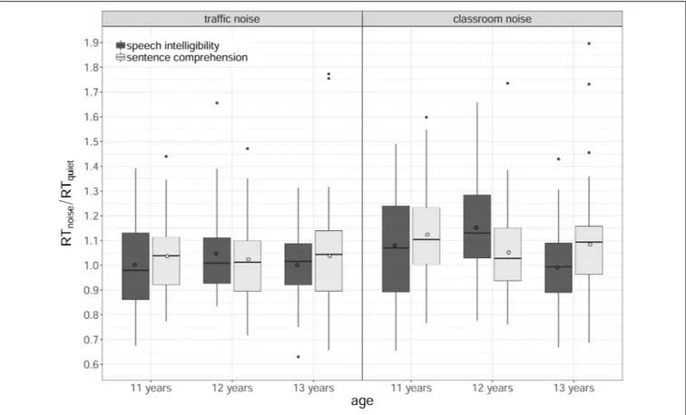 FIGURE 8 | Boxplots of the normalized response times (RTs), by task (speech intelligibility, sentence comprehension), age (11, 12, 13 years) and listening condition (traffic noise, classroom noise)
