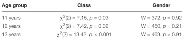 TABLE 2 | Significance tests for the reading comprehension task, by class (three for each age group) and gender: Mann–Whitney’s U-test on gender,
