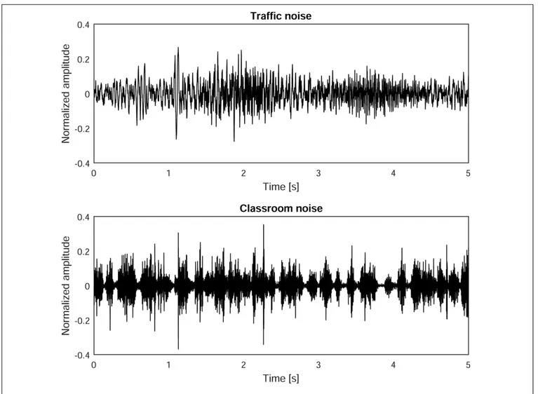 FIGURE 3 | Temporal pattern of background noises used in the experiment.
