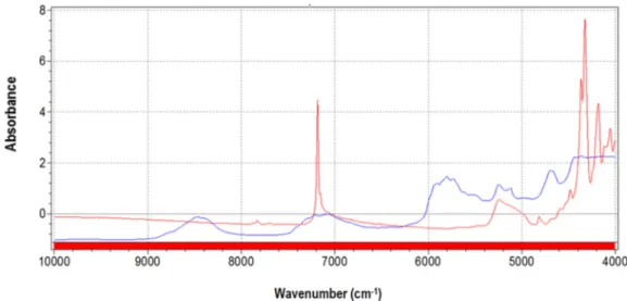 Figure 1. Average spectra of pure talc (red) and of pure polylactide (PLA) polymer (blue)