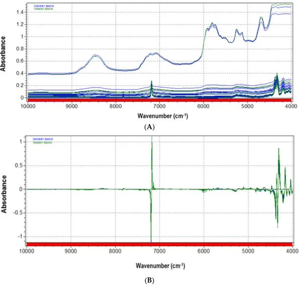 Figure 2.  (A) Original and (B) pretreated spectra of PLA–talc blend samples (at different ratios of  PLA/talc content) used in this application