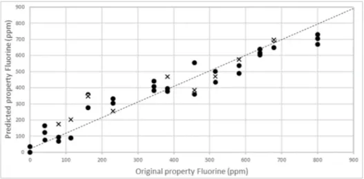 Figure 4. NIR calibration (●) and validation ( × ) curves for fluorine content in PLA–talc blends