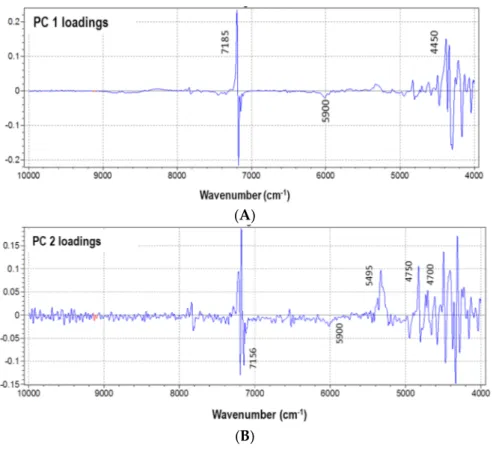 Figure 6. Wavelengths selection from loadings of the first two PCs derived from PLS: (A) PC 1 